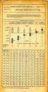 Limits and Fits chart pic