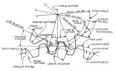 Gear nomenclature diagram