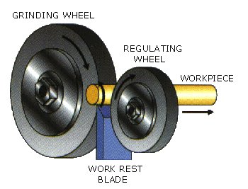 Centreless grinding diagram