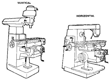 Milling machine types diagram